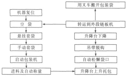 噸袋包裝機的工藝流程